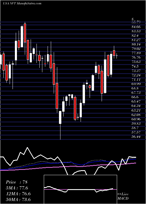  weekly chart NventElectric