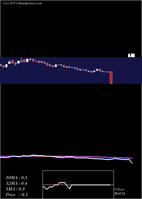  Daily chart InvitaeCorporation