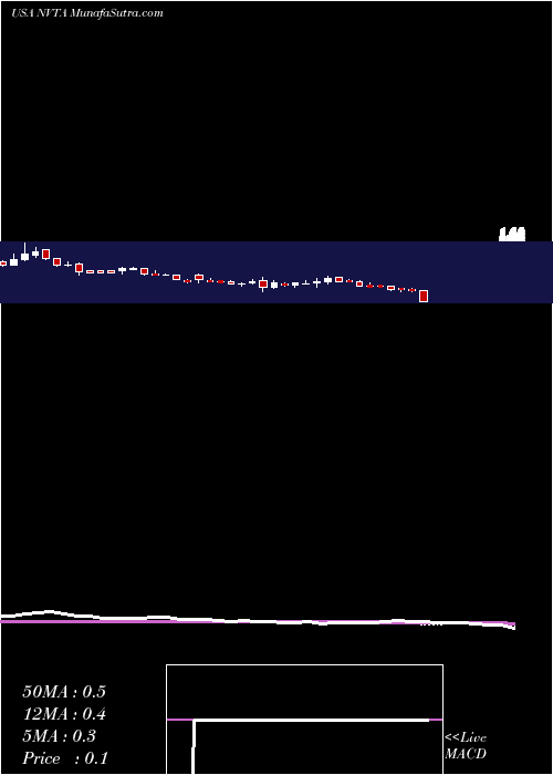  weekly chart InvitaeCorporation