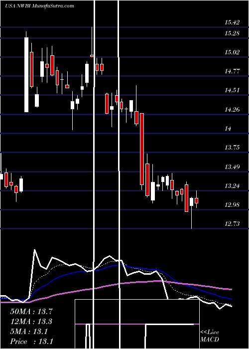  Daily chart NorthwestBancshares