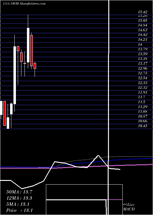  monthly chart NorthwestBancshares