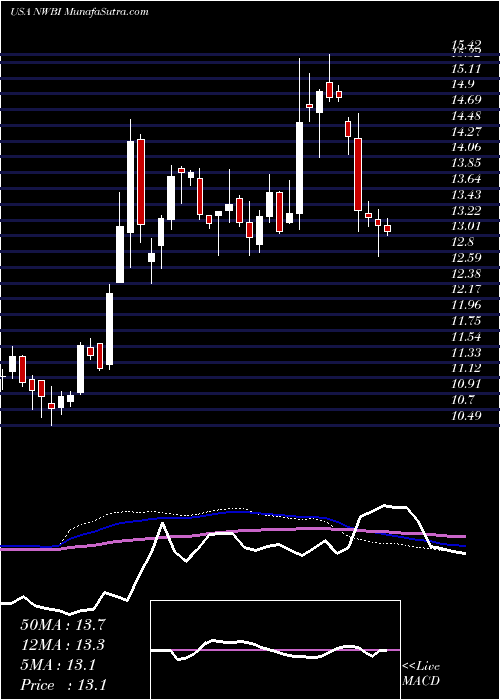  weekly chart NorthwestBancshares