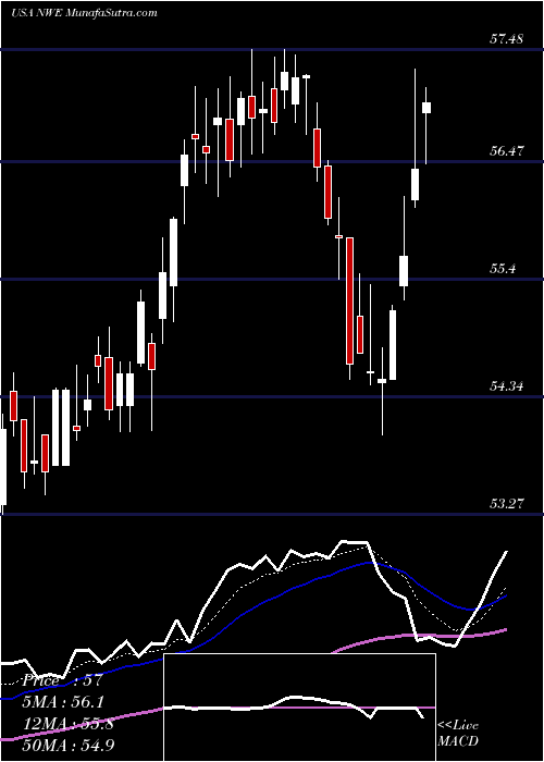  Daily chart NorthWestern Corporation