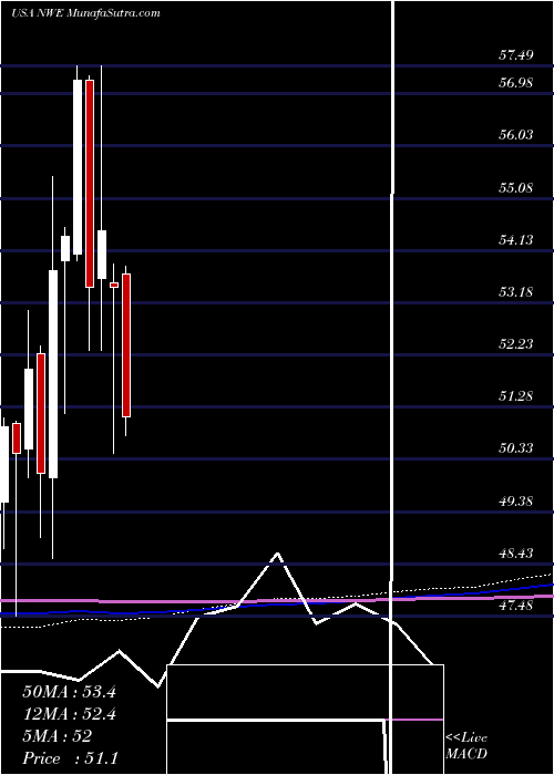  monthly chart NorthwesternCorporation