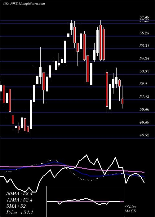  weekly chart NorthwesternCorporation