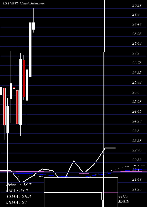  monthly chart NorwoodFinancial