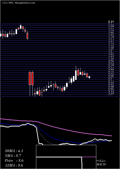  Daily chart NewellBrands