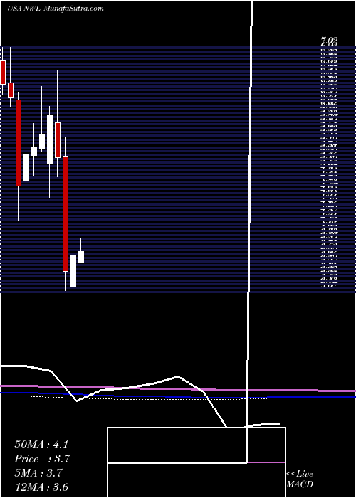  monthly chart NewellBrands