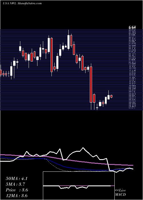  weekly chart NewellBrands