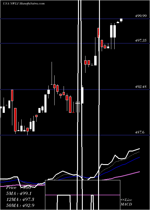  Daily chart NationalWestern