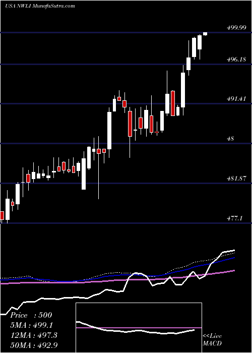  weekly chart NationalWestern