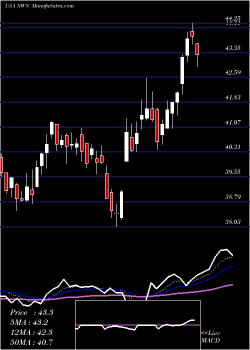  Daily chart Northwest Natural Holding Company