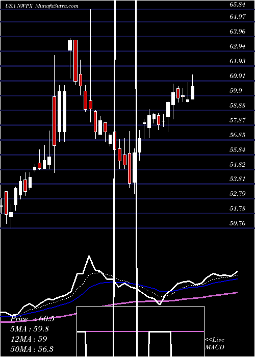  Daily chart NorthwestPipe