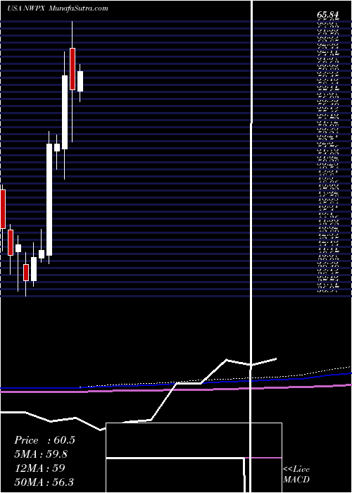  monthly chart NorthwestPipe