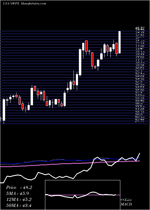  weekly chart NorthwestPipe