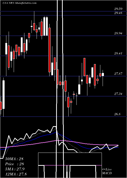  Daily chart NewsCorporation