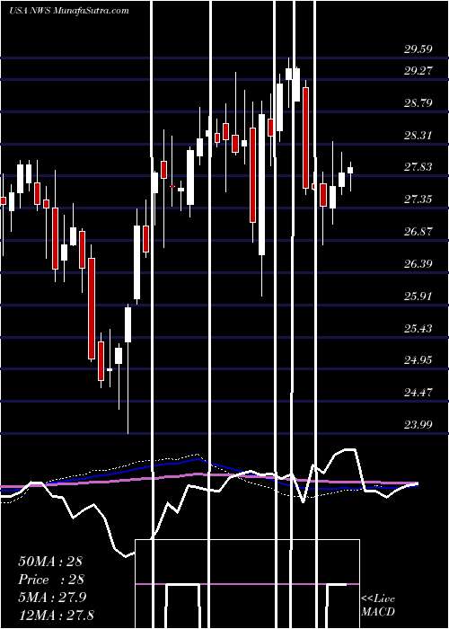  weekly chart NewsCorporation