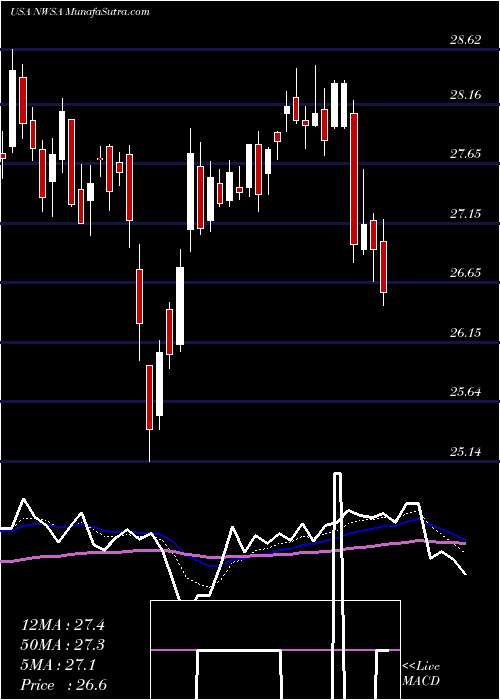  Daily chart NewsCorporation