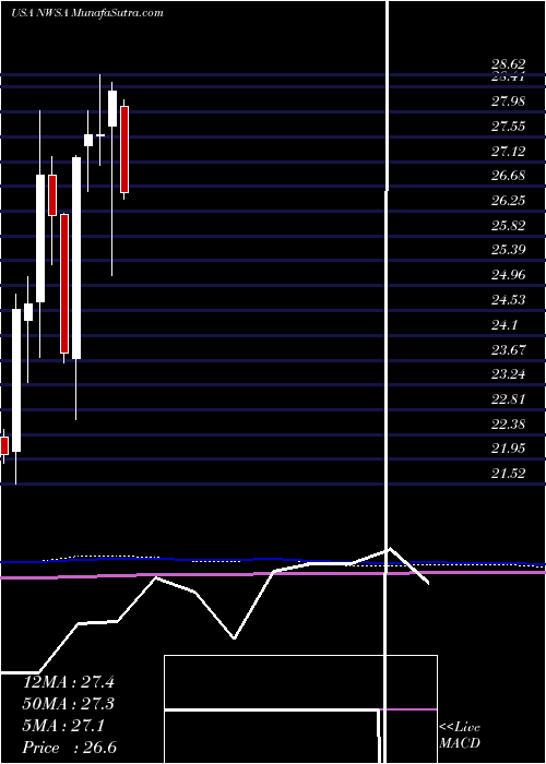  monthly chart NewsCorporation