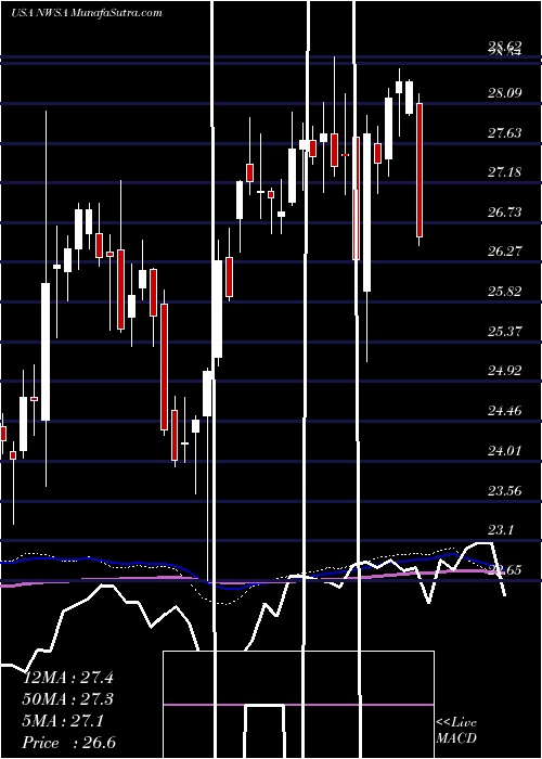  weekly chart NewsCorporation