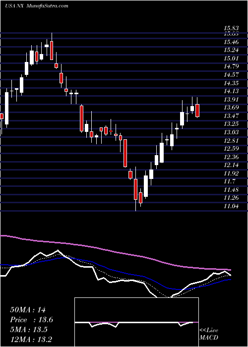  Daily chart Quanex Building Products Corporation