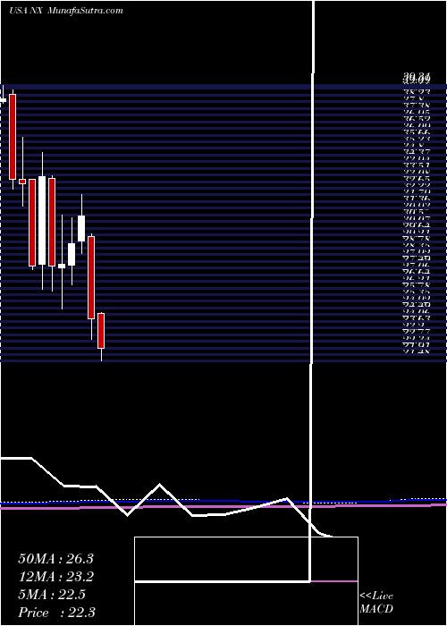  monthly chart QuanexBuilding