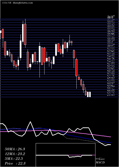  weekly chart QuanexBuilding