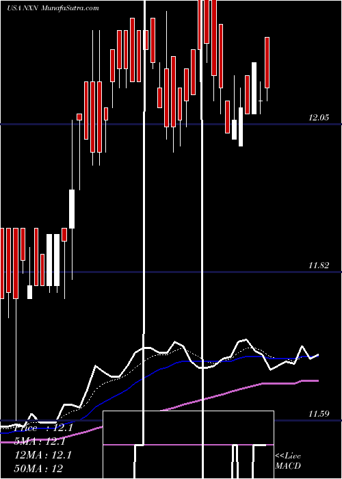  Daily chart Nuveen Insured New York Select Tax-Free Income Portfolio