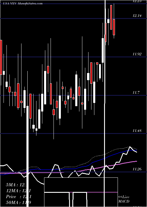  weekly chart NuveenInsured