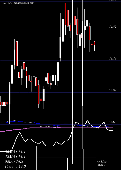  weekly chart NuveenSelect