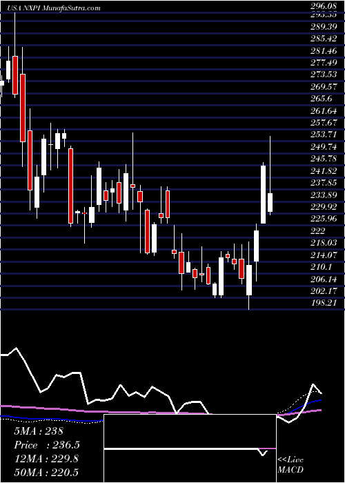  weekly chart NxpSemiconductors