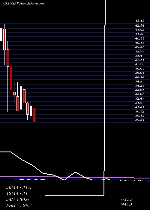  monthly chart NexpointResidential