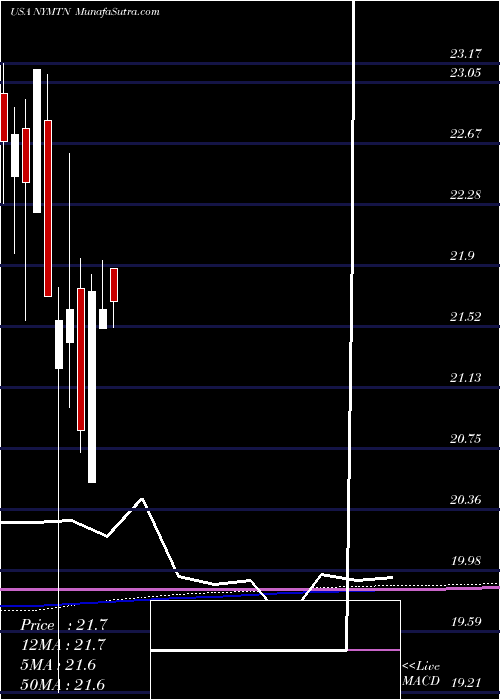  monthly chart NewYork