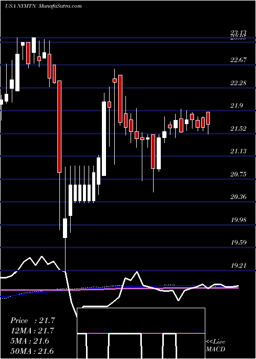  weekly chart NewYork