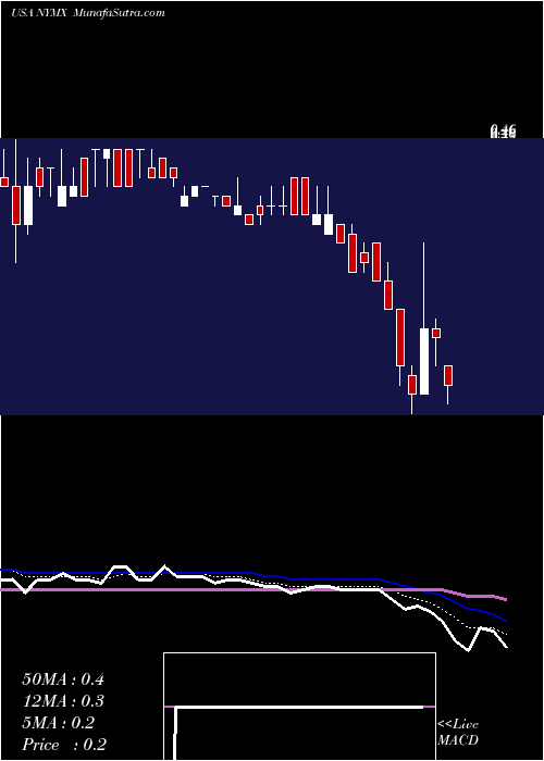  Daily chart Nymox Pharmaceutical Corporation
