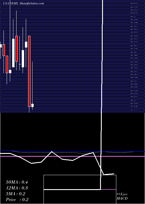  monthly chart NymoxPharmaceutical