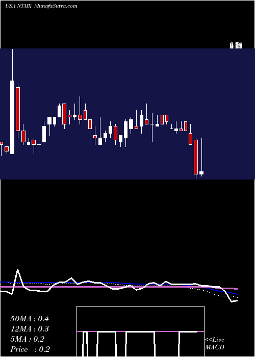  weekly chart NymoxPharmaceutical