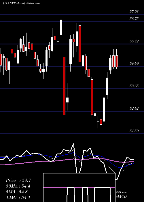  Daily chart NewYork