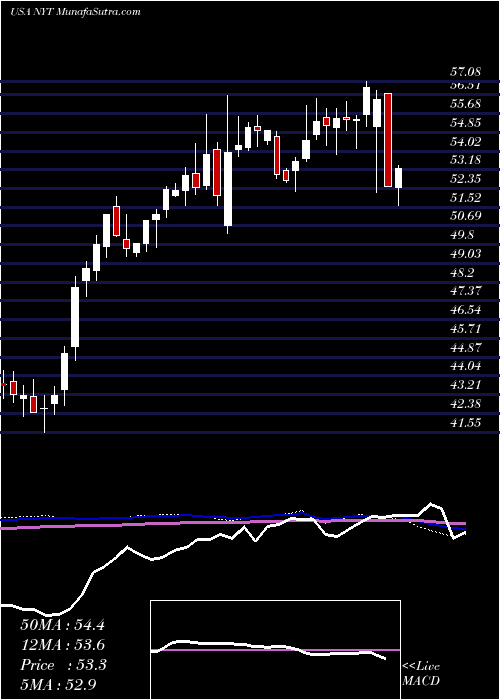  weekly chart NewYork