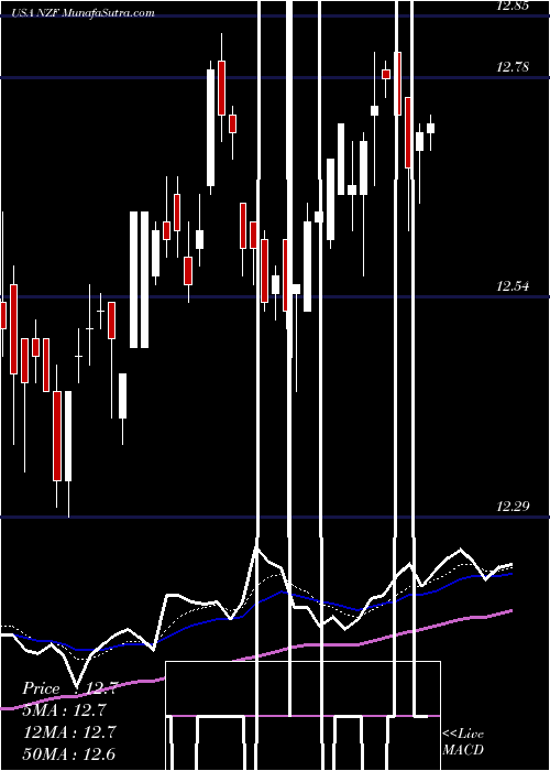  Daily chart Nuveen Municipal Credit Income Fund