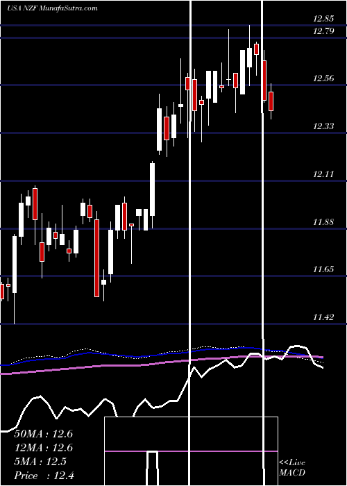  weekly chart NuveenMunicipal
