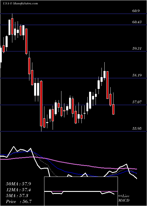  Daily chart Realty Income Corporation
