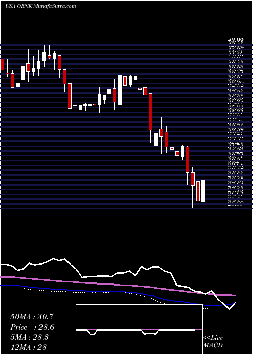  weekly chart OriginBancorp