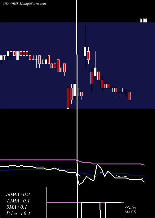 Daily chart ObsEva SA