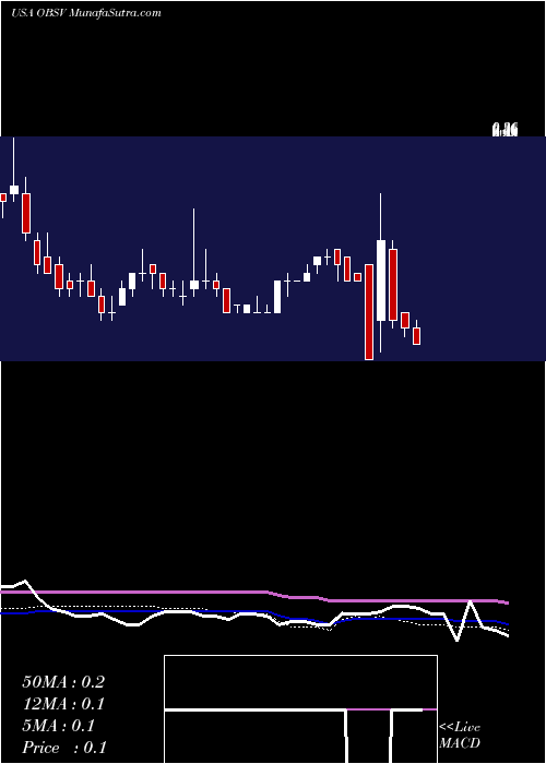  weekly chart ObsevaSa