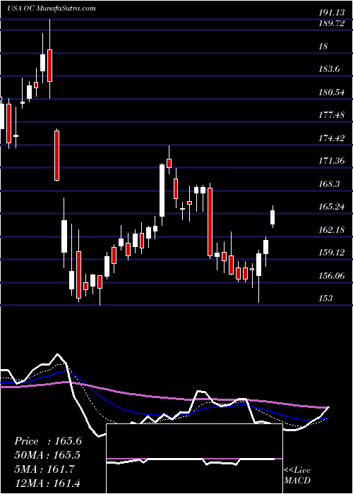  Daily chart OwensCorning