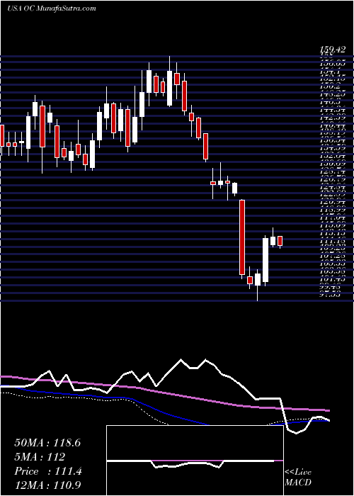  weekly chart OwensCorning