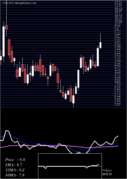  Daily chart Optical Cable Corporation