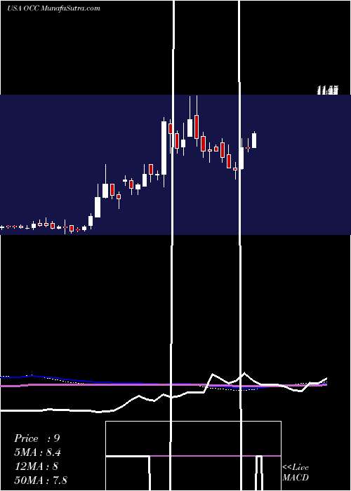  weekly chart OpticalCable
