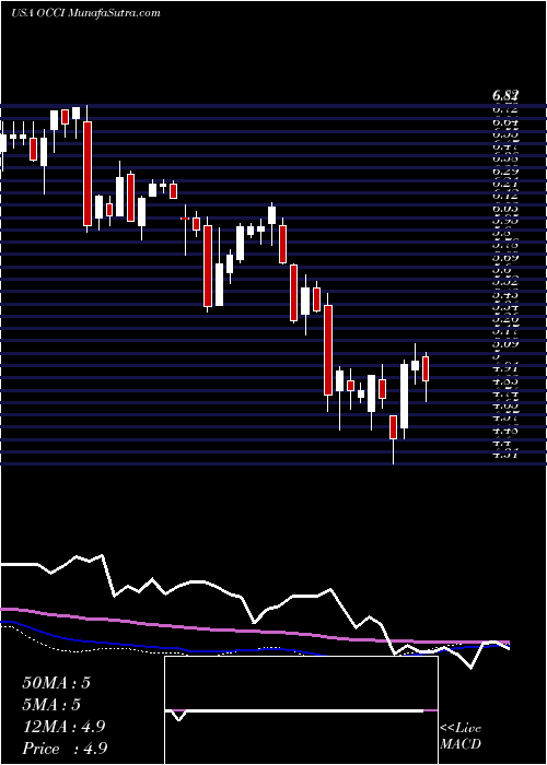  weekly chart OfsCredit